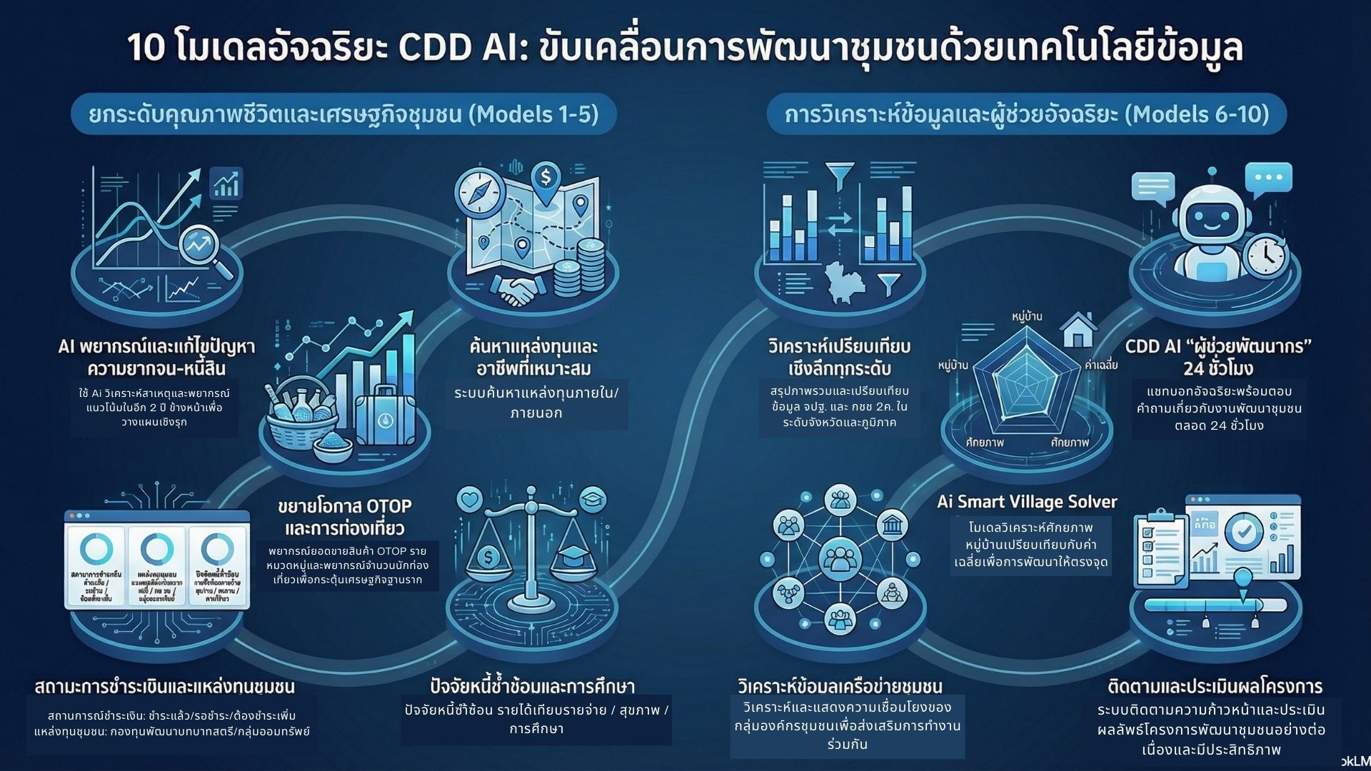 สำนักงานพัฒนาชุมชนอำเภอสรรพยา ขอเชิญชวนใช้งานระบบ CDD AI ผู้ช่วยพัฒนากรอัจฉริยะ
